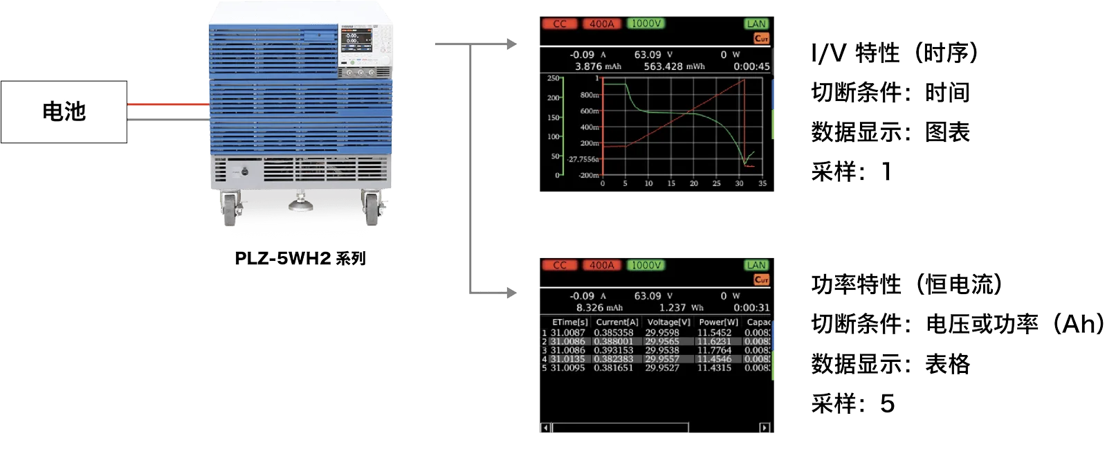 没有PC 也可进行电池的放电试验以及保存结果。