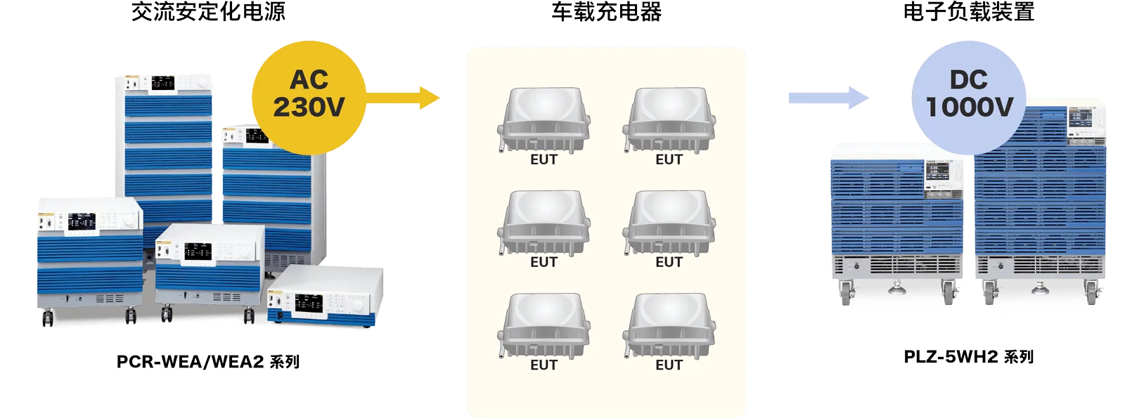 用于车载充电器的老化