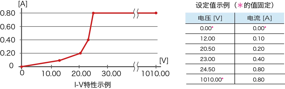 任意IV 特性（ARB）模式