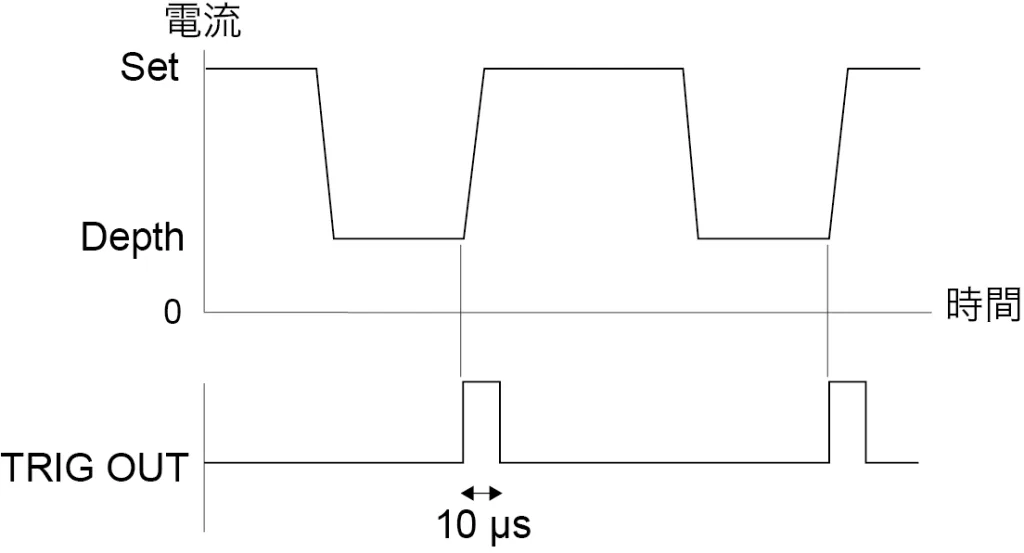 トリガ信号が 10µs出力されます。