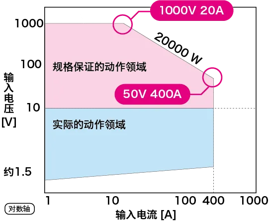 动作电压范围大。Max 支持 1000V。