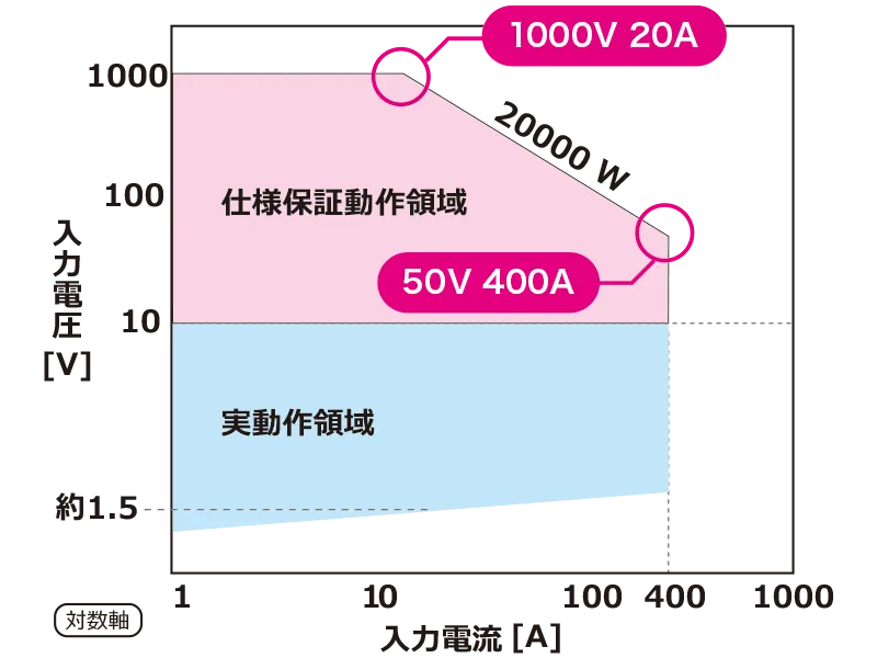 広い動作電圧範囲。最大1000Vまで対応。