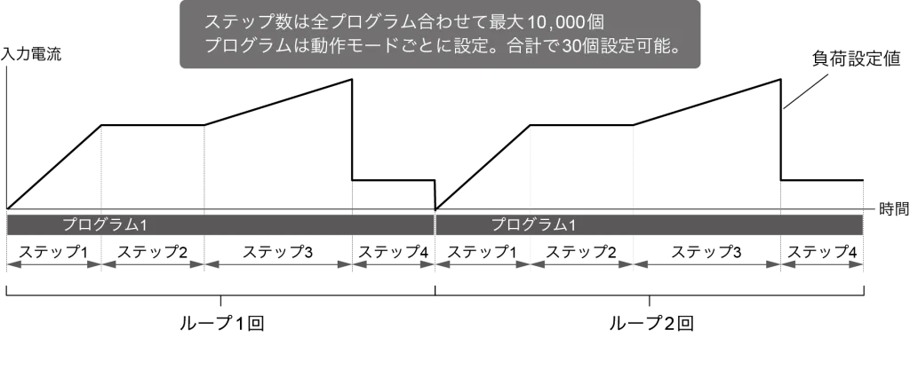 シーケンスは、プログラムとステップで構成されます。プログラムは、ステップの集合体です。