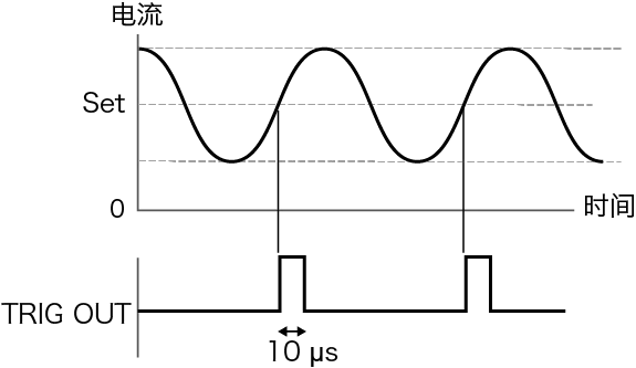 从前 面板的TRIG OUT