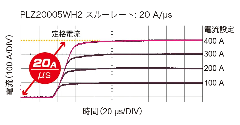 最高スルーレート 20A/μs