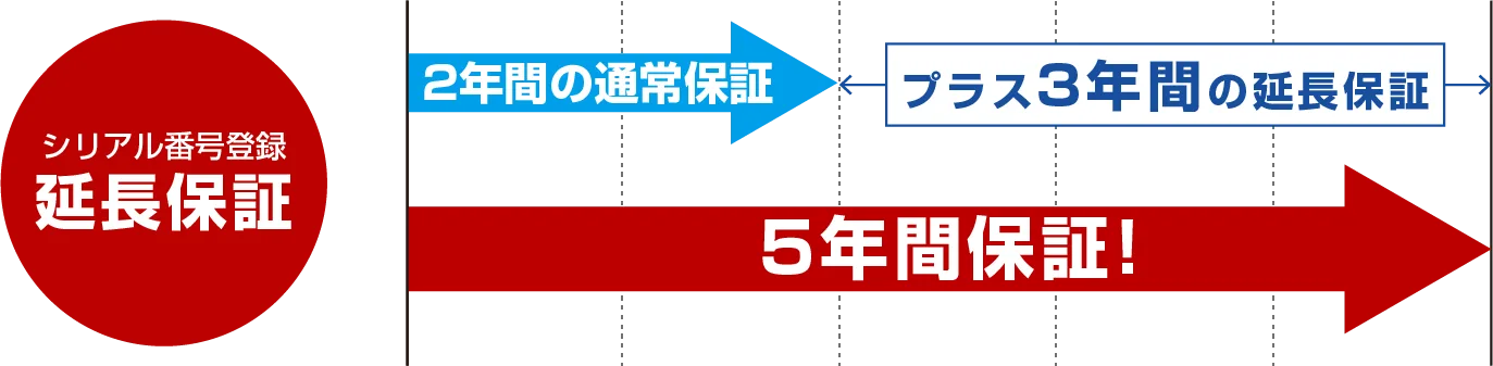 対象製品のシリアルナンバーをご登録いただくと、通常2年間の無償保証期間を5年間まで延長