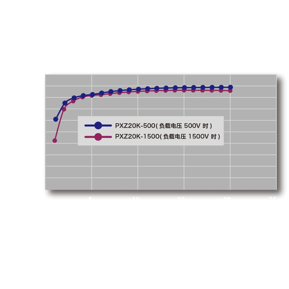 回馈效率可达90％以上（额定输入时）