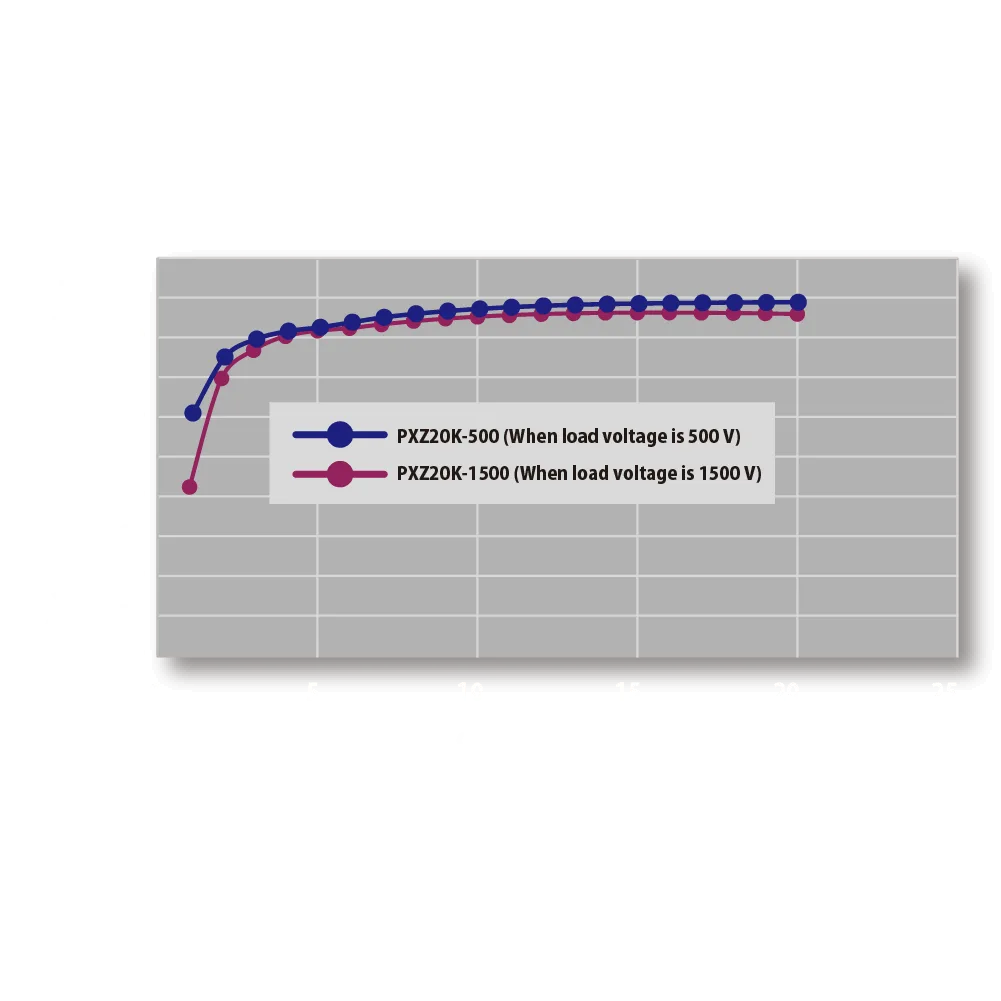 Regenerative Efficiency of Over 90% (At Rated Input)