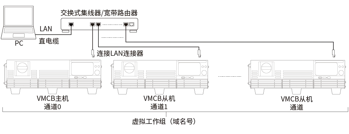 通过 LAN 连接 VMCB 主机时