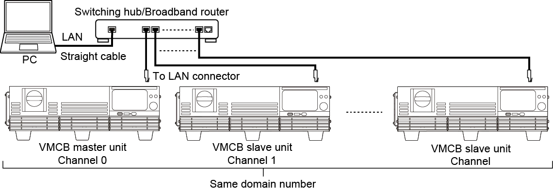When connecting the VMCB master unit via LAN