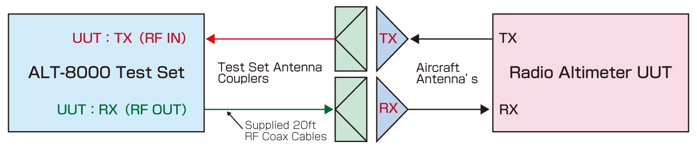 ALT-8000 RFカップリング図