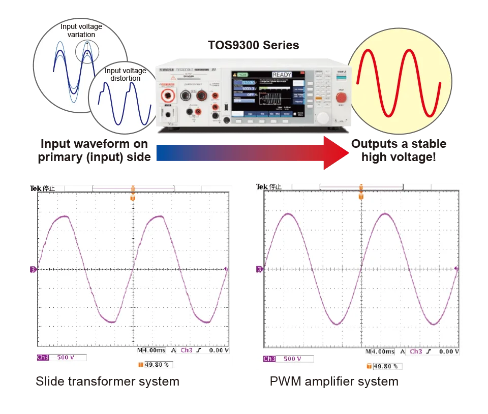 AC Hipot Testing with Stable Output
