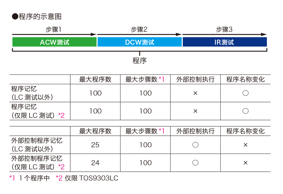 可以执行自动测试