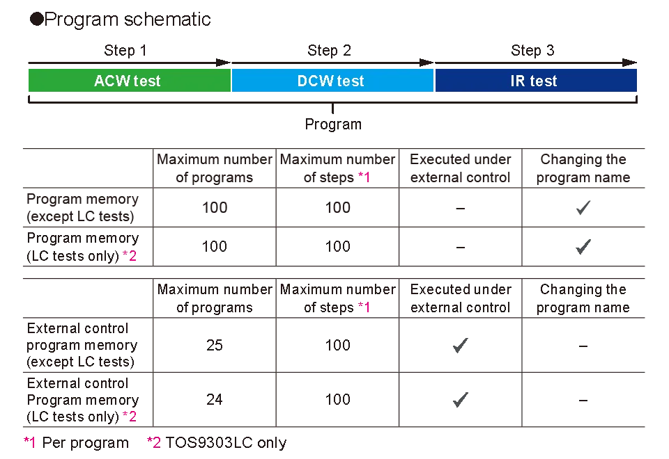 Automatic Testing Feature