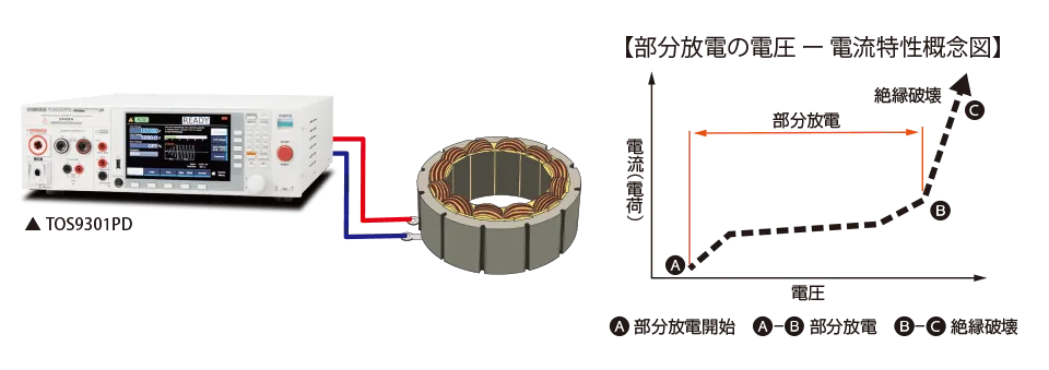 部分放電試験