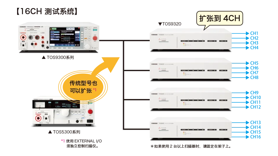 多通道耐电压，绝缘电阻测试