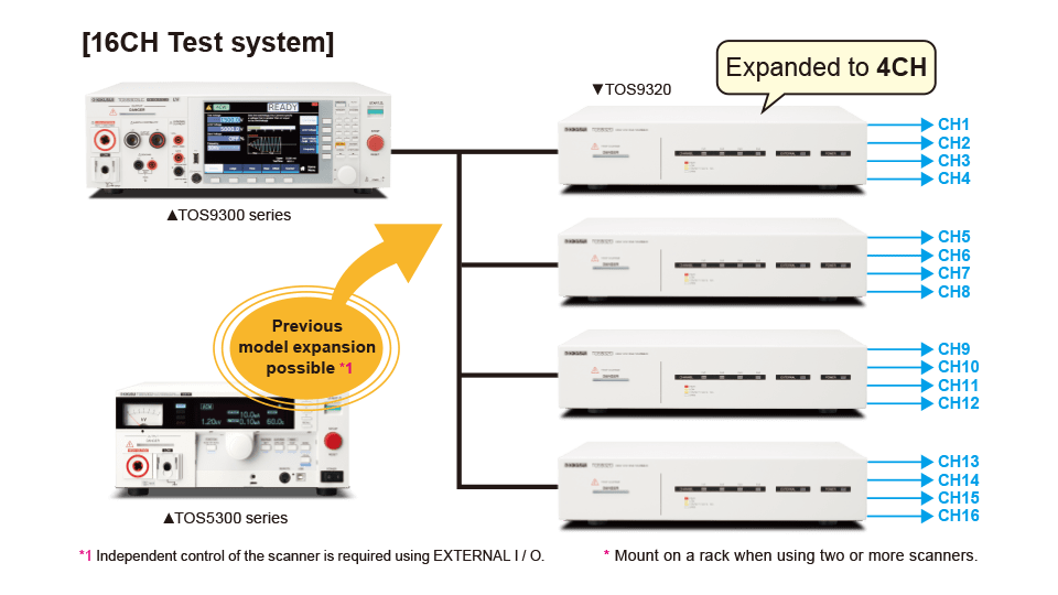 Multi-channel withstanding voltage/insulation resistance testing