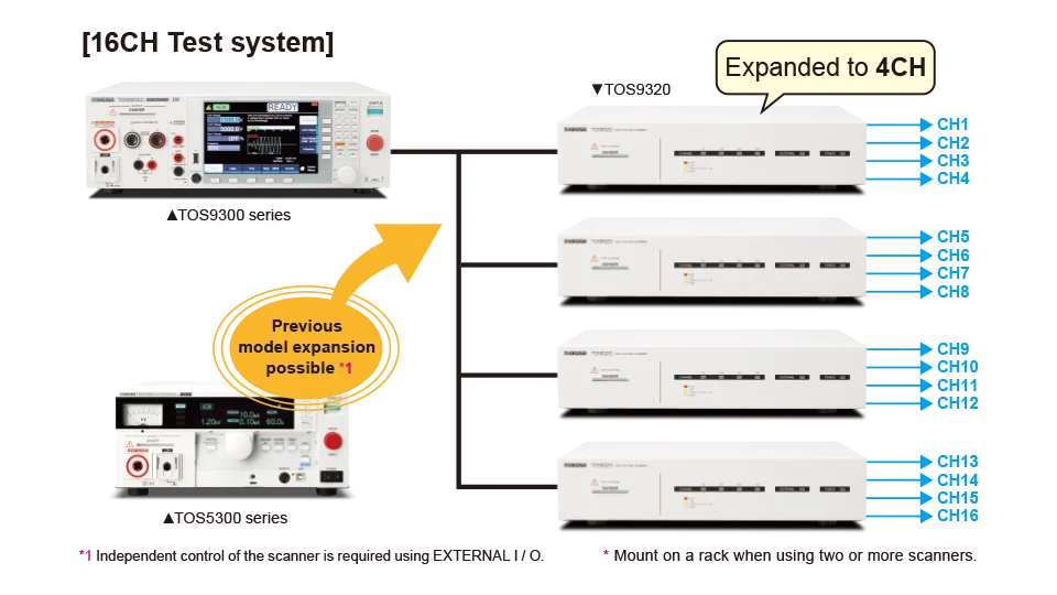 Multi-channel withstanding voltage/insulation resistance testing