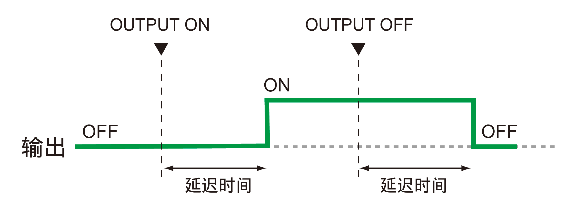 输出 ON/OFF 延迟设定