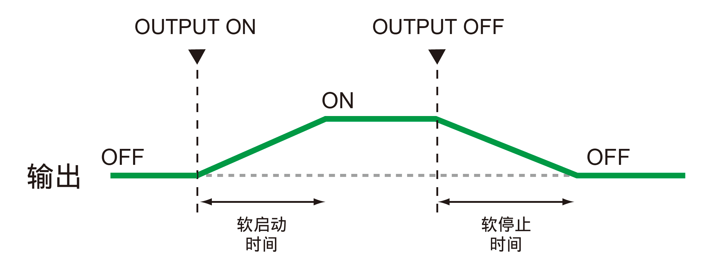 软启动／停止功能