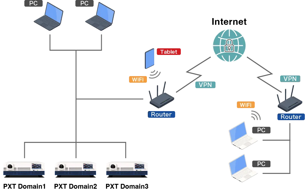 Schematic LAN network configuration with the PXT series