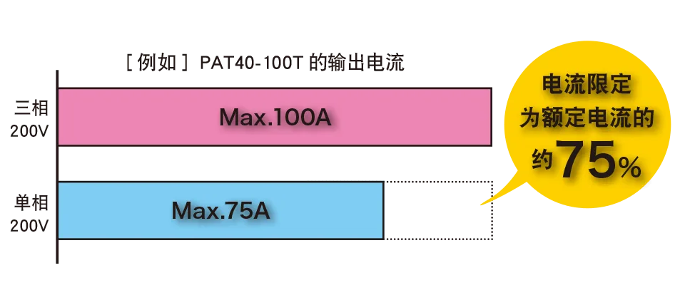 4kW型号也可输入单相200V电压