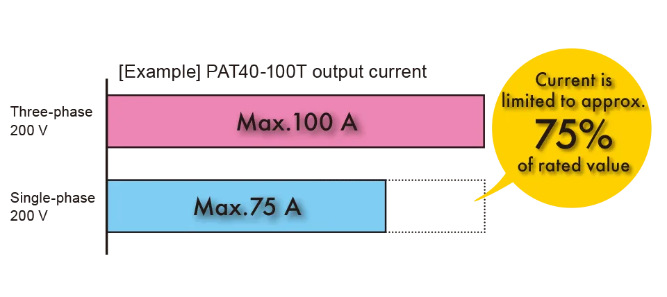 4 kW types operable with single-phase 200 V input.