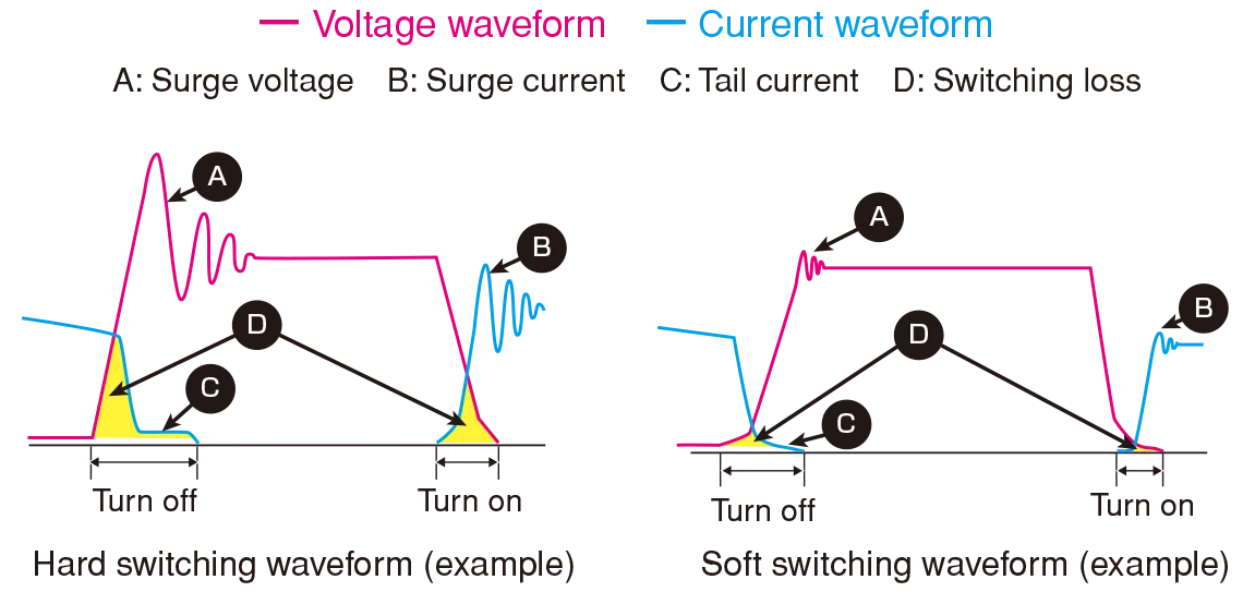A soft switching system