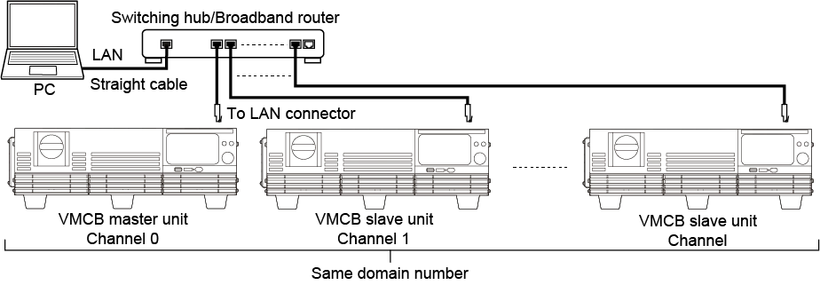 When connecting the VMCB master unit via LAN