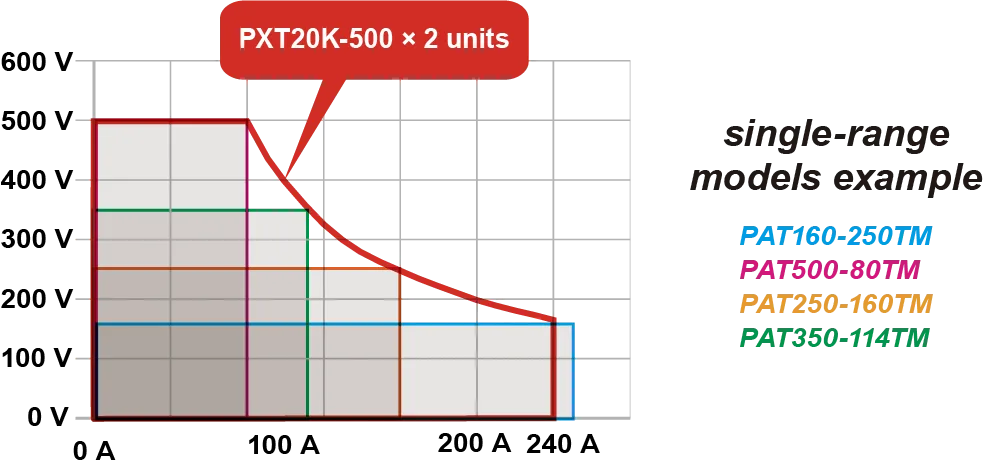 Excellent Versatility Thanks to Wide-Range Output