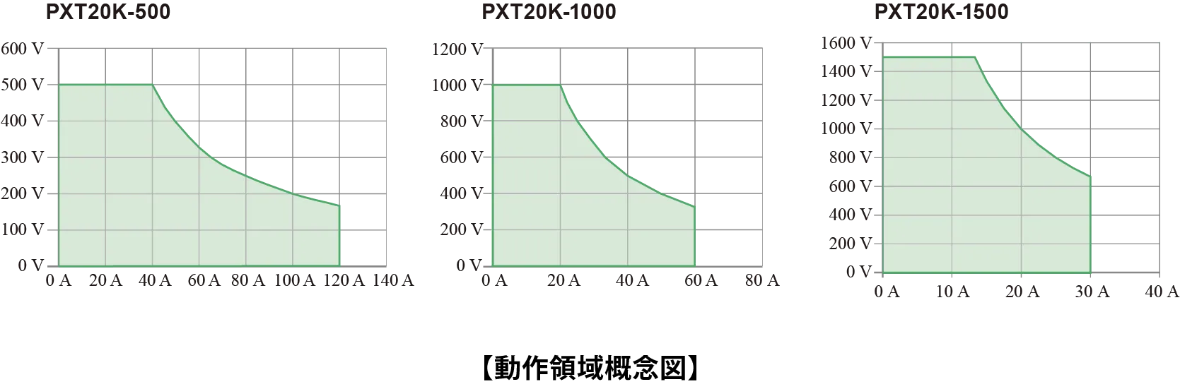 出力電力範囲 2.25～3倍比の電力型動作