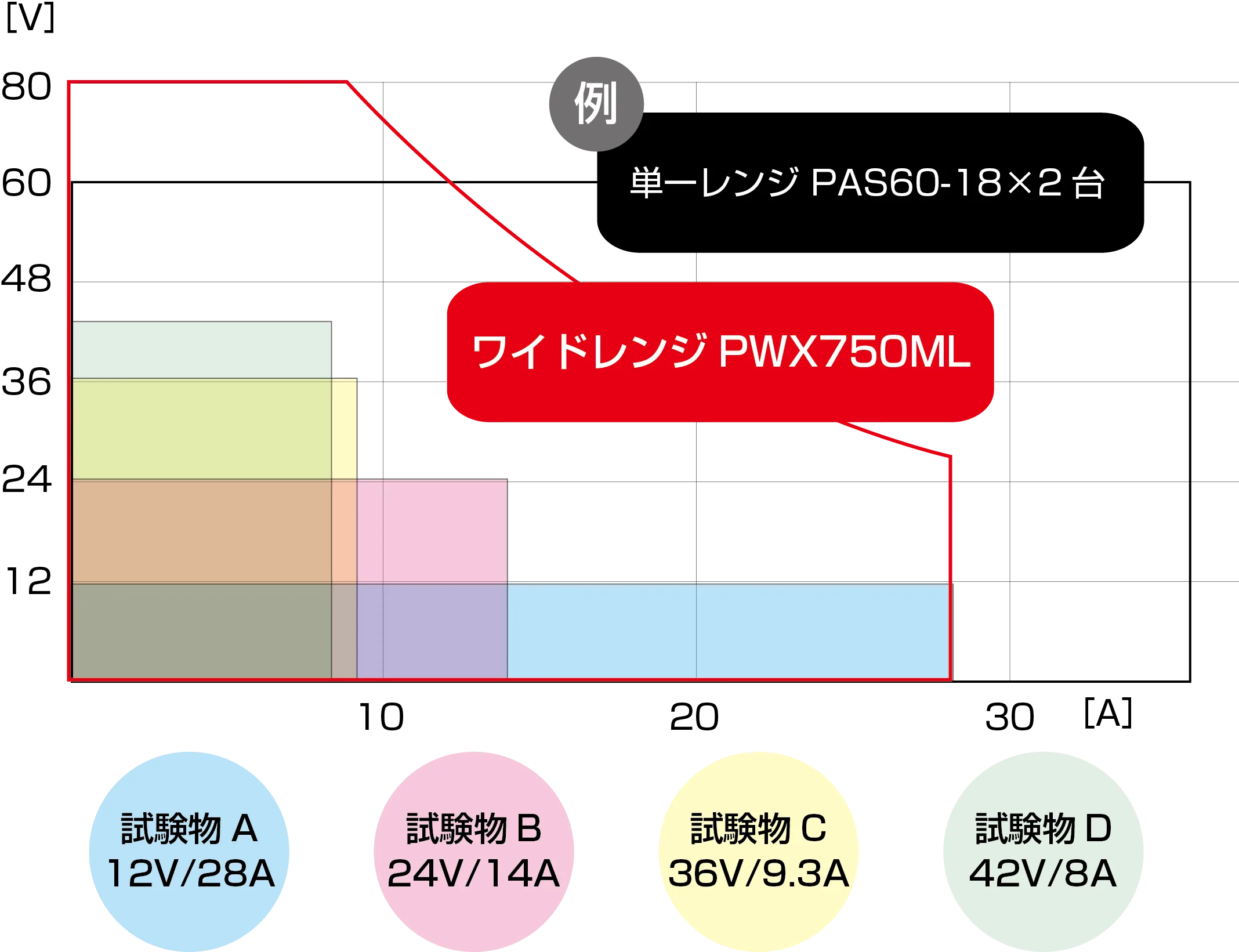 単一レンジモデル複数台分の働き！