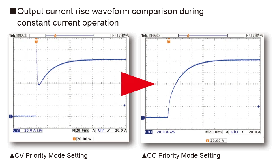 CV, CC priority starting function*