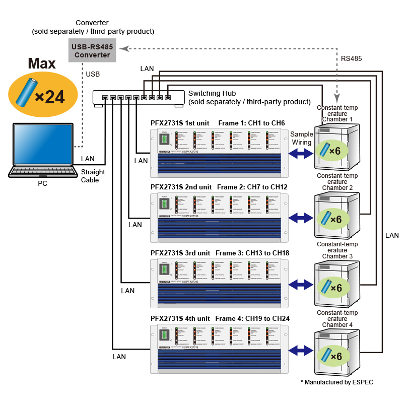 Example of PFX2731S x 4 units and constant temperature chamber x 4 units<br>connected via LAN cable”><p class=