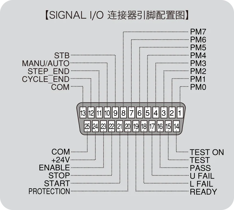 SIGNAL I/O 连接器引脚配置图