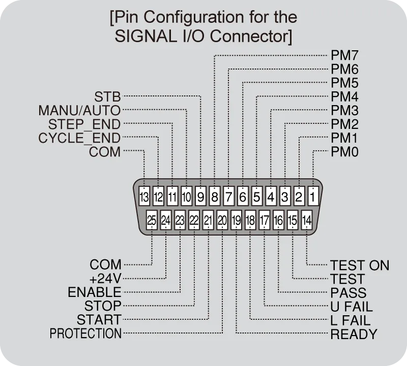 Pin Configuration for the SIGNAL I/O Connector