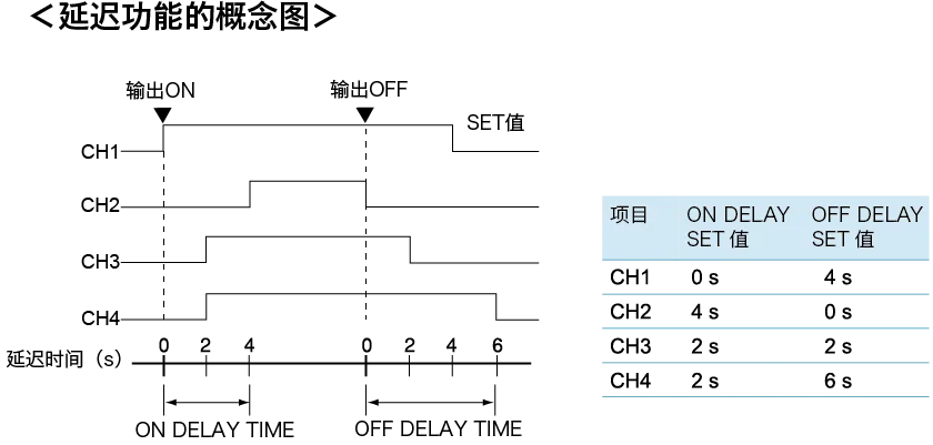 延迟功能的概念图