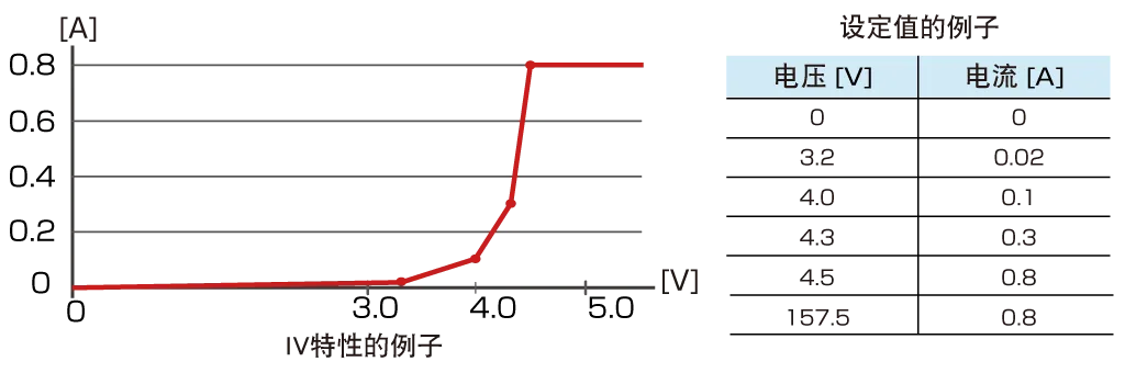 任意IV特性（ARB）模式