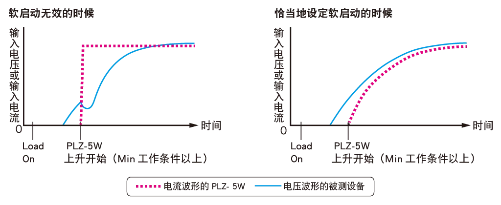 软启动功能
