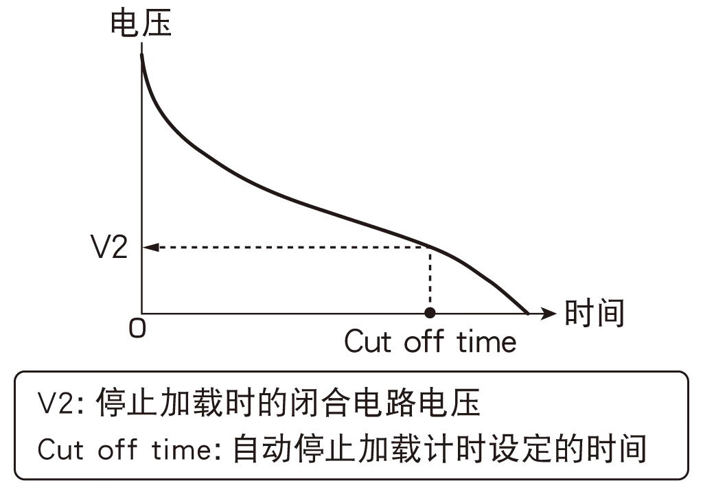 自动卸载定时器