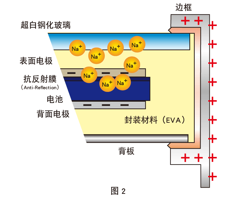 什么是 PID现象？ 图2
