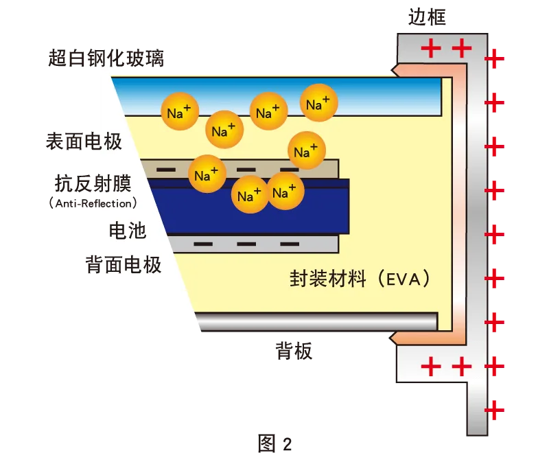 什么是 PID现象？ 图2