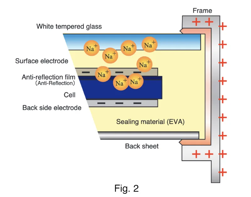 PID effect [Fig. 2]