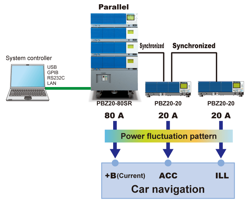 Example of using synchronized operation