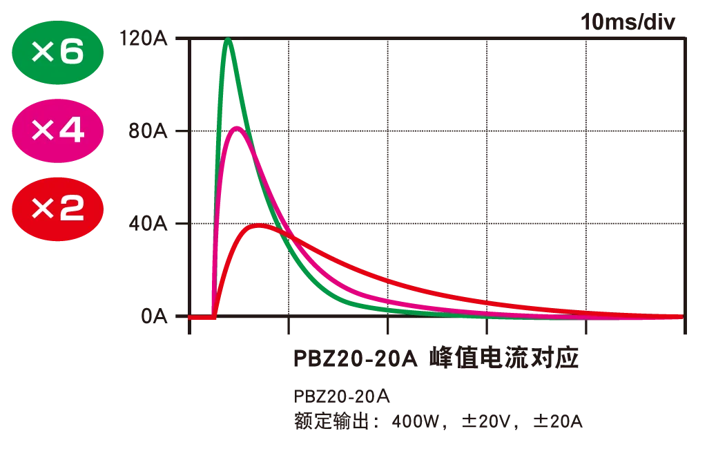 PBZ20-20A 峰值电流支持