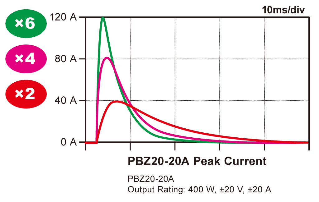 PBZ20-20A peak current support