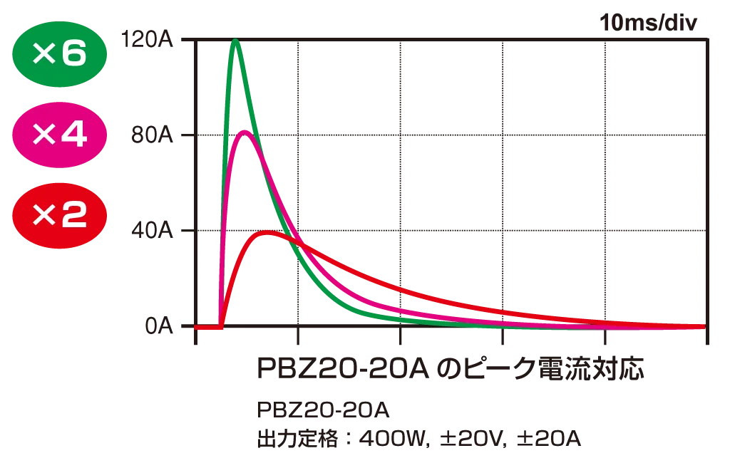 PBZ20-20Aのピーク電流対応
