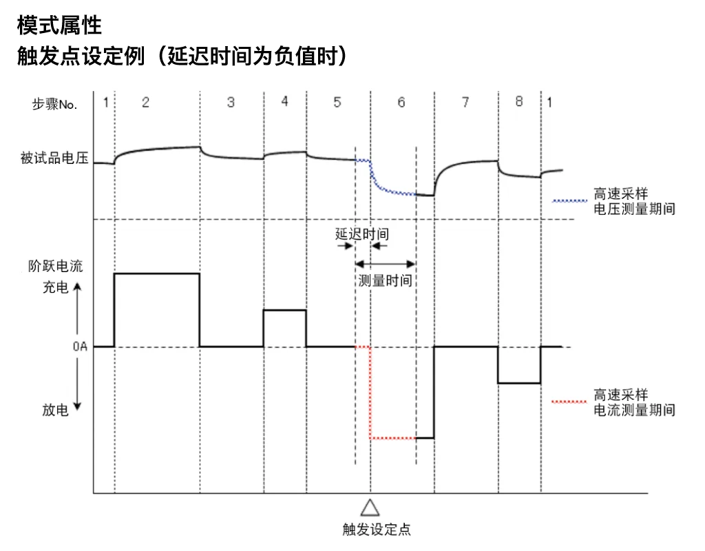 Max 1ms的高速数据采样