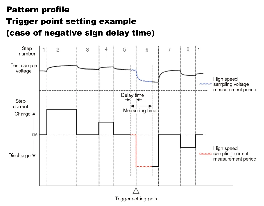 Fastest 1 ms high speed data sampling