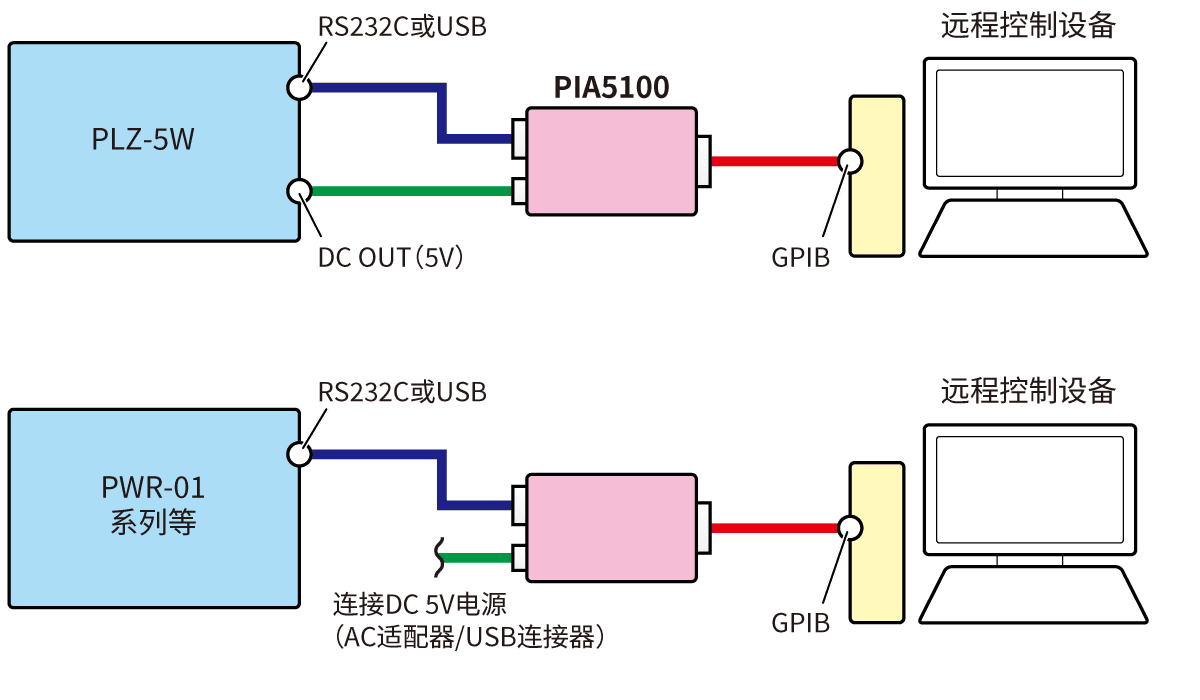 将RS232C或USB转换为GPIB